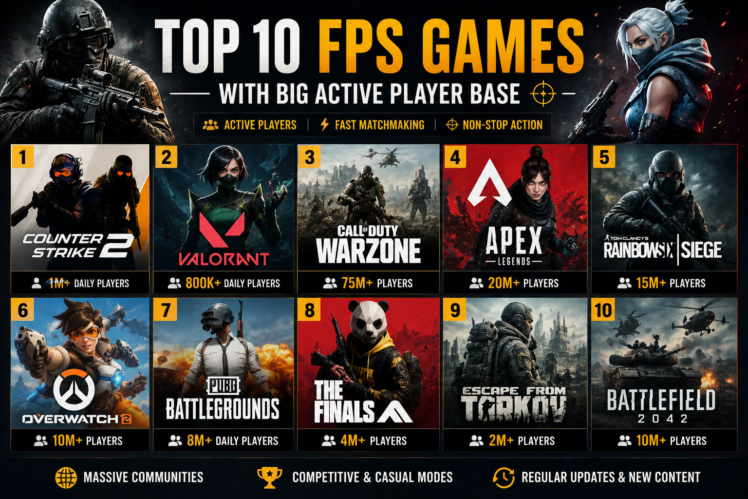 Top FPS Games With the Biggest Active Player Base in 2026