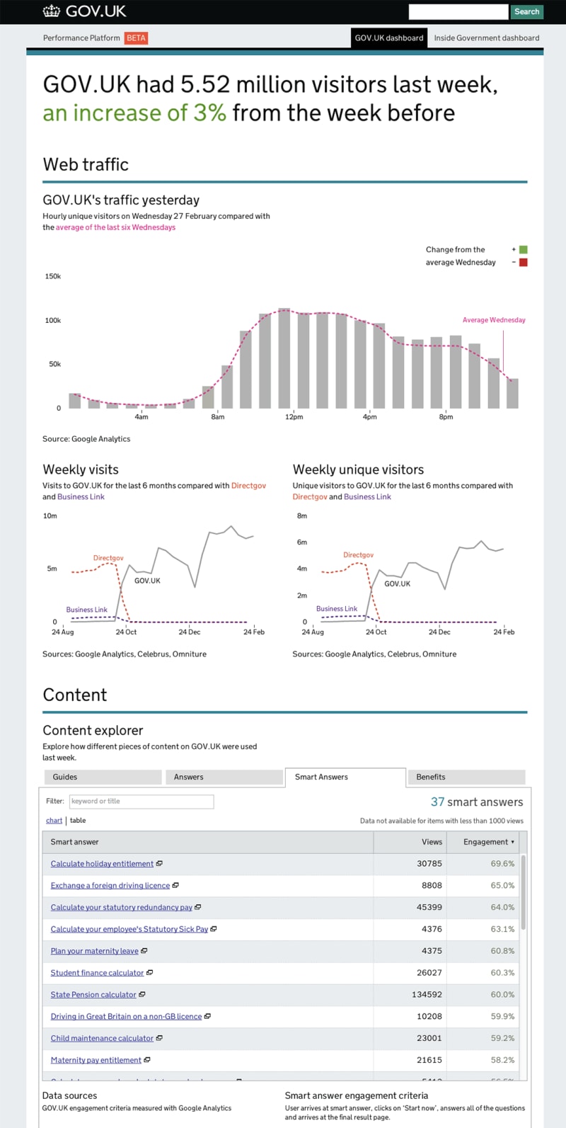 A screenshot of the GOV.UK Performance dashboard from 2012