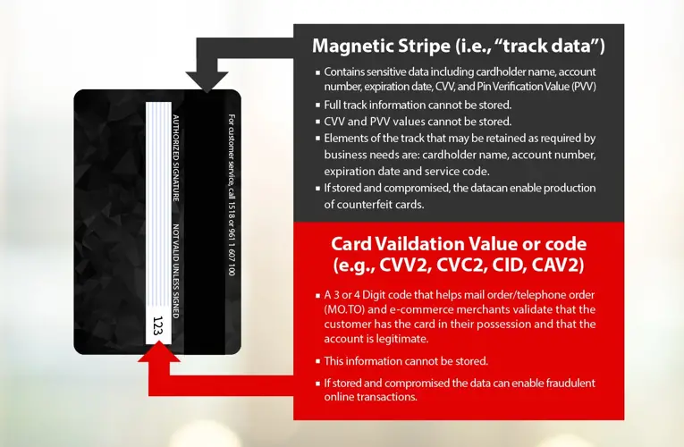 Credit Card Validator with CVV - Ensuring Safe Online Transactions