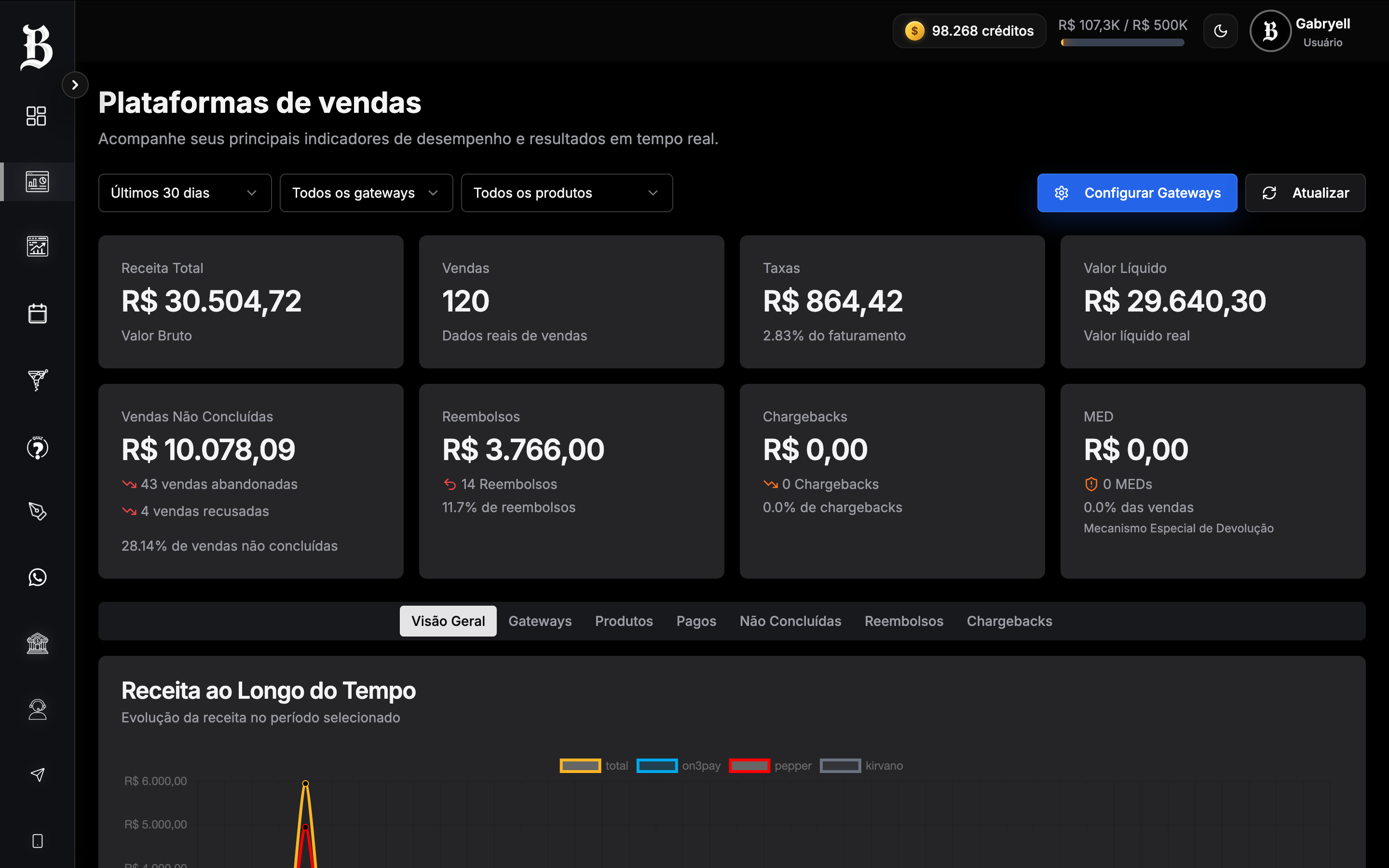 Dashboard de métricas da BLECK'S