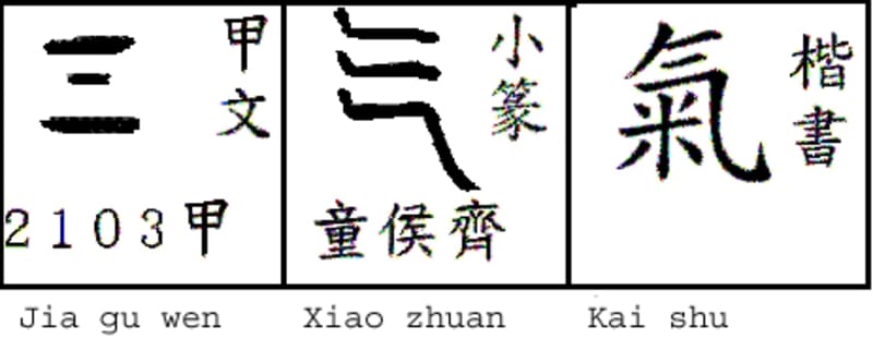 Das Schriftzeichen Qi (氣) in drei historischen Schreibformen