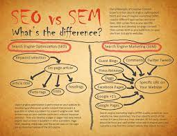 How search engine marketing is different  from search engine optimisation?