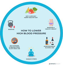 How should we manage our blood pressure