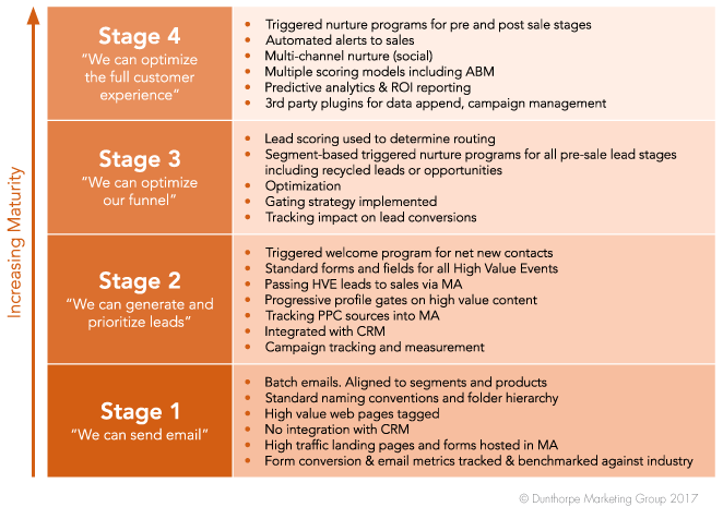 Stages of marketing automation graphic