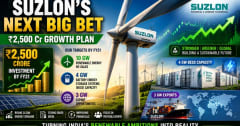 The Wind Company That Wants to Own Everything: Suzlon 2.0's Bold Plan to Quadruple in Size — and Why It Might Actually Work
