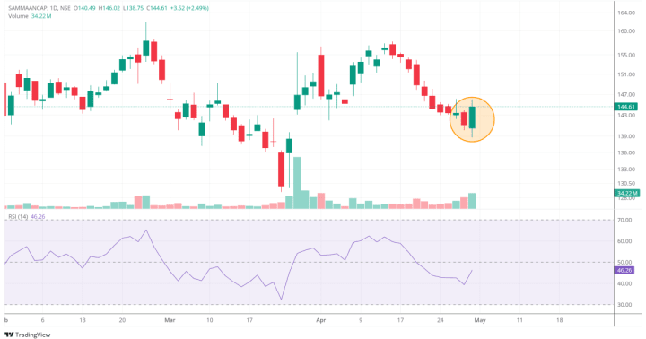 “Sammaan Capital Share Price: Bullish Reversal Near ₹140 — Breakout Ahead?”