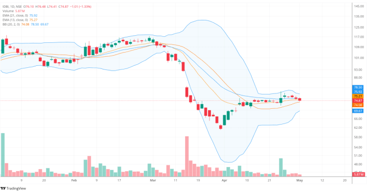 IDBI Bank: Compression Near Lows as Privatization Uncertainty Keeps Sentiment Fragile