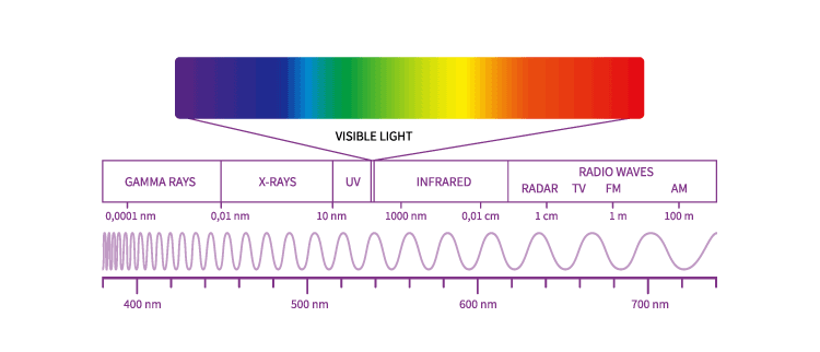 Electromagnetic Spectrum