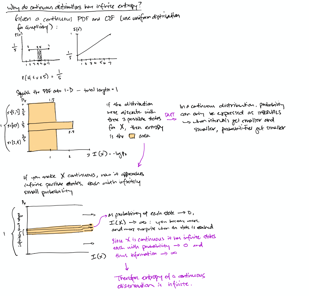 Continuous distributions and infinite entropy
