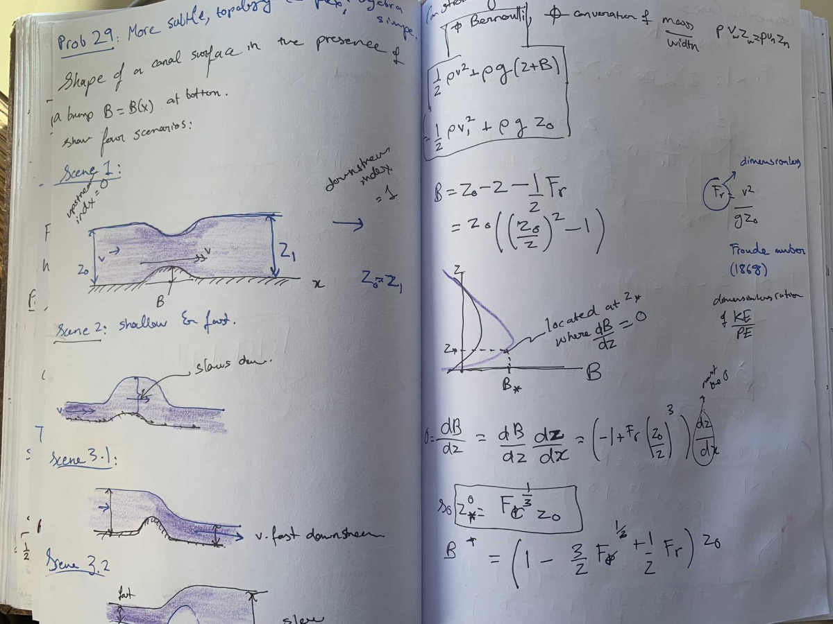 Canal surface diagram