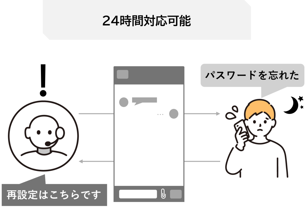 図:よくある質問への自動応答