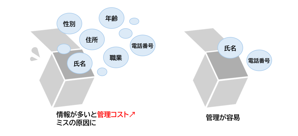 データ最小化 画像
