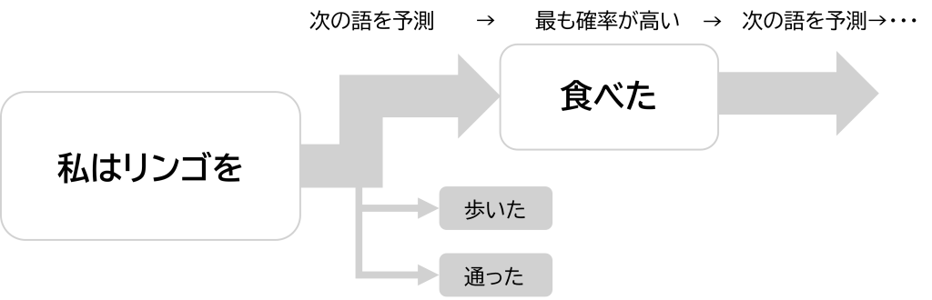 LLMの仕組み 画像