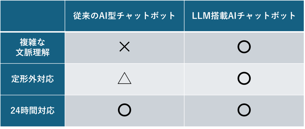 LLMと従来比較 図表