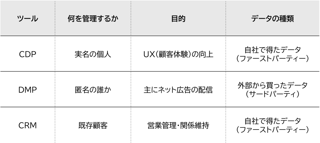 似た言葉（DMP・CRM）との違い 画像