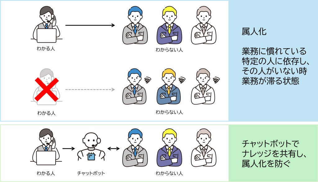 属人化とチャットボット 画像