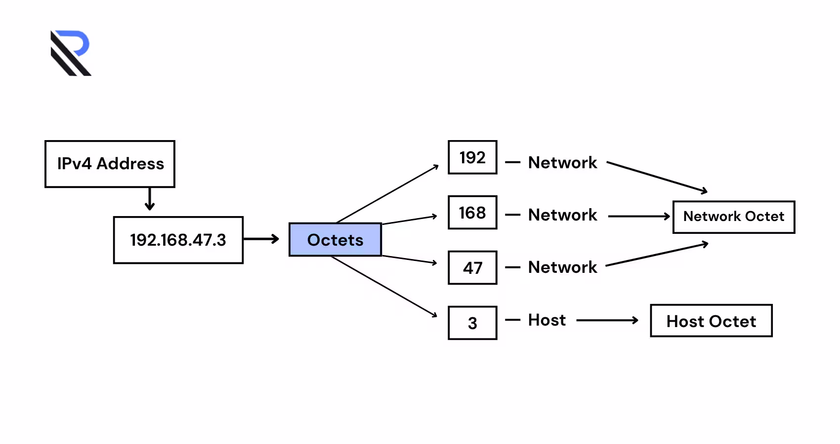 DNS
