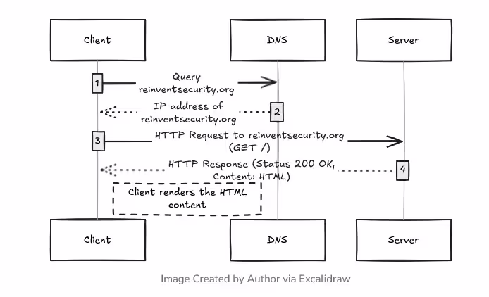 HTTP Request