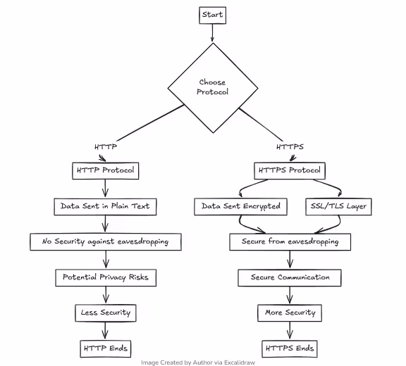 HTTP vs HTTPS Ports