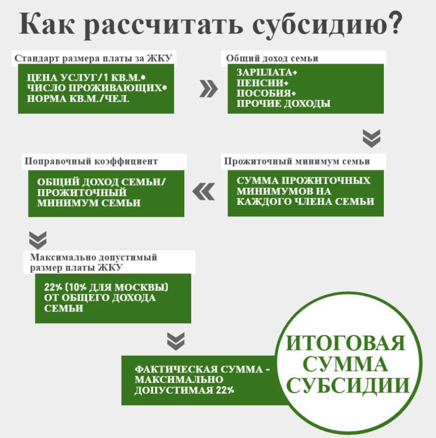 Не пришла субсидия на оплату коммунальных услуг куда обращаться телефон