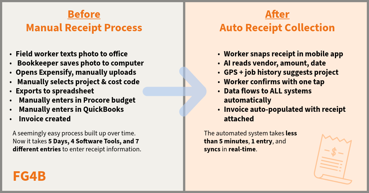 Receipt Management Transformation: From 5-Day Manual Process to 5-Minute Automation Before and After Receipt Management - left side shows manual 8-step process taking 5 days across 4 software tools, right side shows automated system with AI reading receipts, GPS suggesting projects, and real-time sync in under 5 minutes