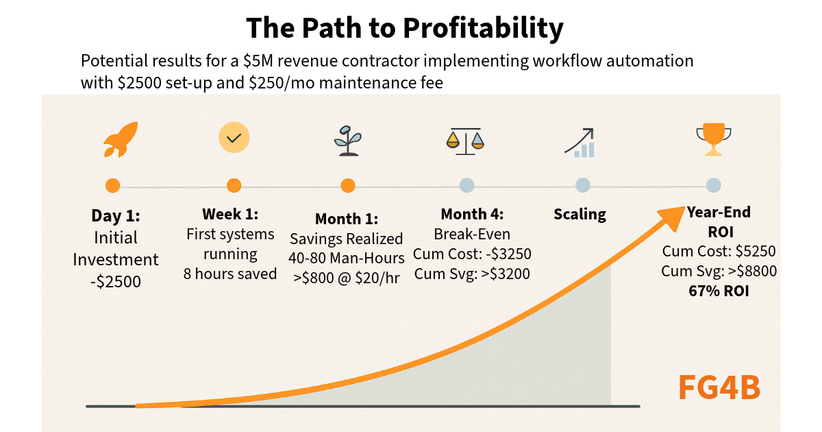 Path to Profitability Timeline: From $2,500 Investment to 67% ROI in 12 Months The Path to Profitability - timeline showing ROI journey for $5M revenue contractor: Day 1 initial $2500 investment, Week 1 first systems running saving 8 hours, Month 1 savings realized 40-80 man-hours worth $800, Month 4 break-even point, Scaling phase, Year-end 67% ROI with cumulative savings over $8800