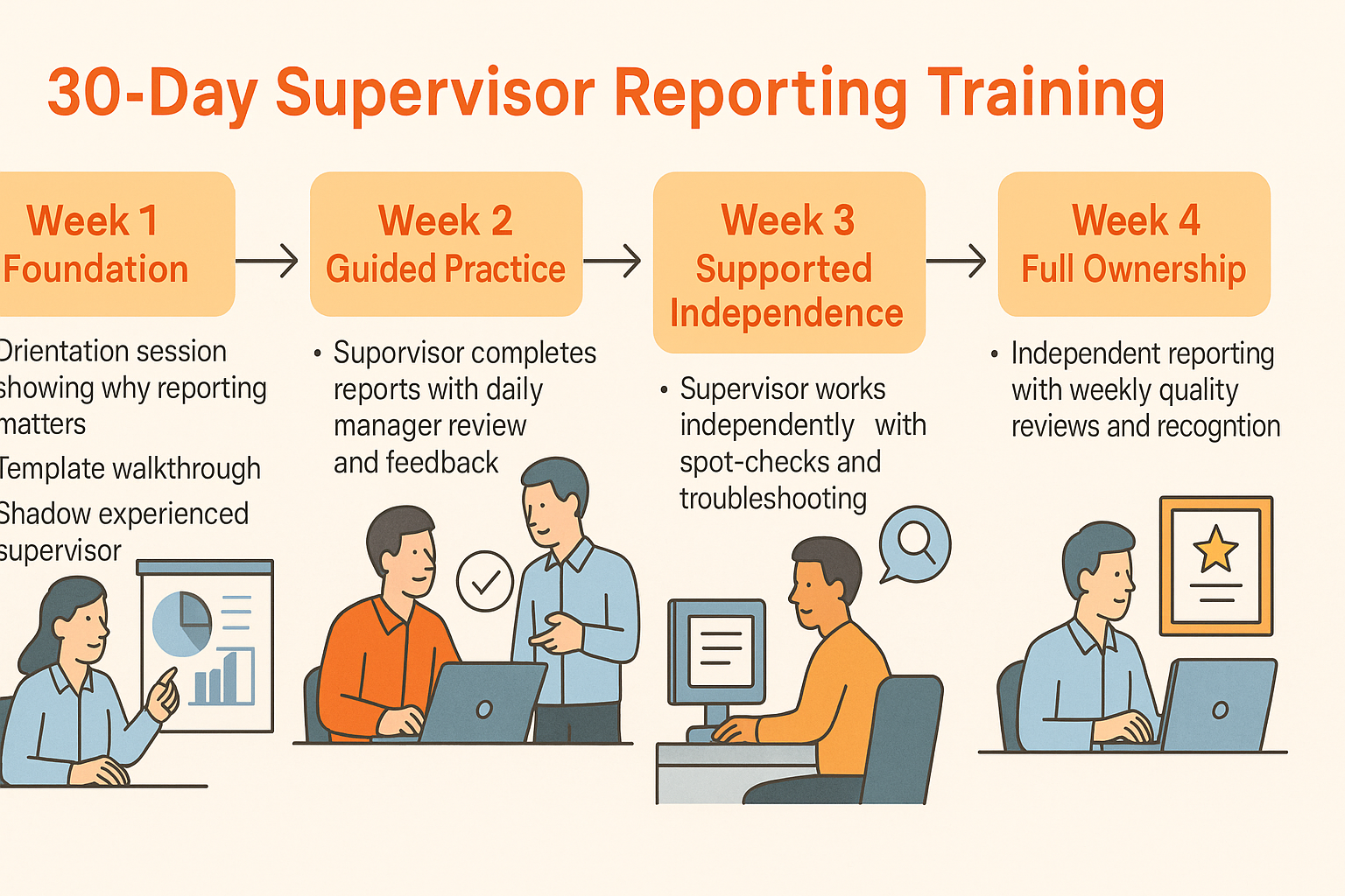 A structured 30-day implementation timeline ensures supervisors build daily reporting habits through progressive skill development and accountability. 30-day supervisor daily reporting training timeline showing four weekly phases