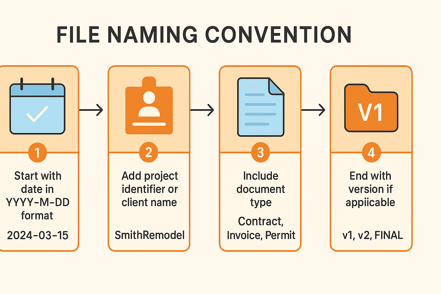 File naming convention process for contractors showing date, project, document type sequence