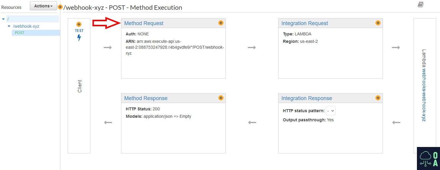 Screenshot of AWS API Gateway Method Overview Page