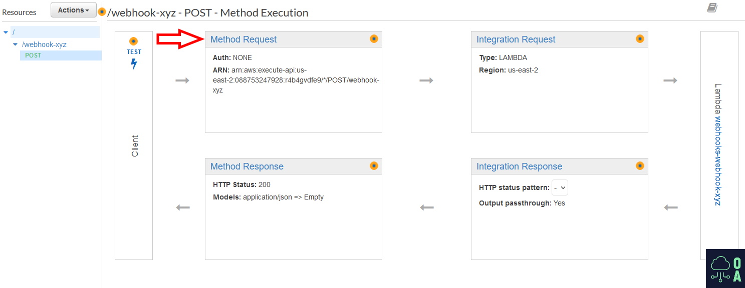 1487x576 AWS API Gateway Method Authentication