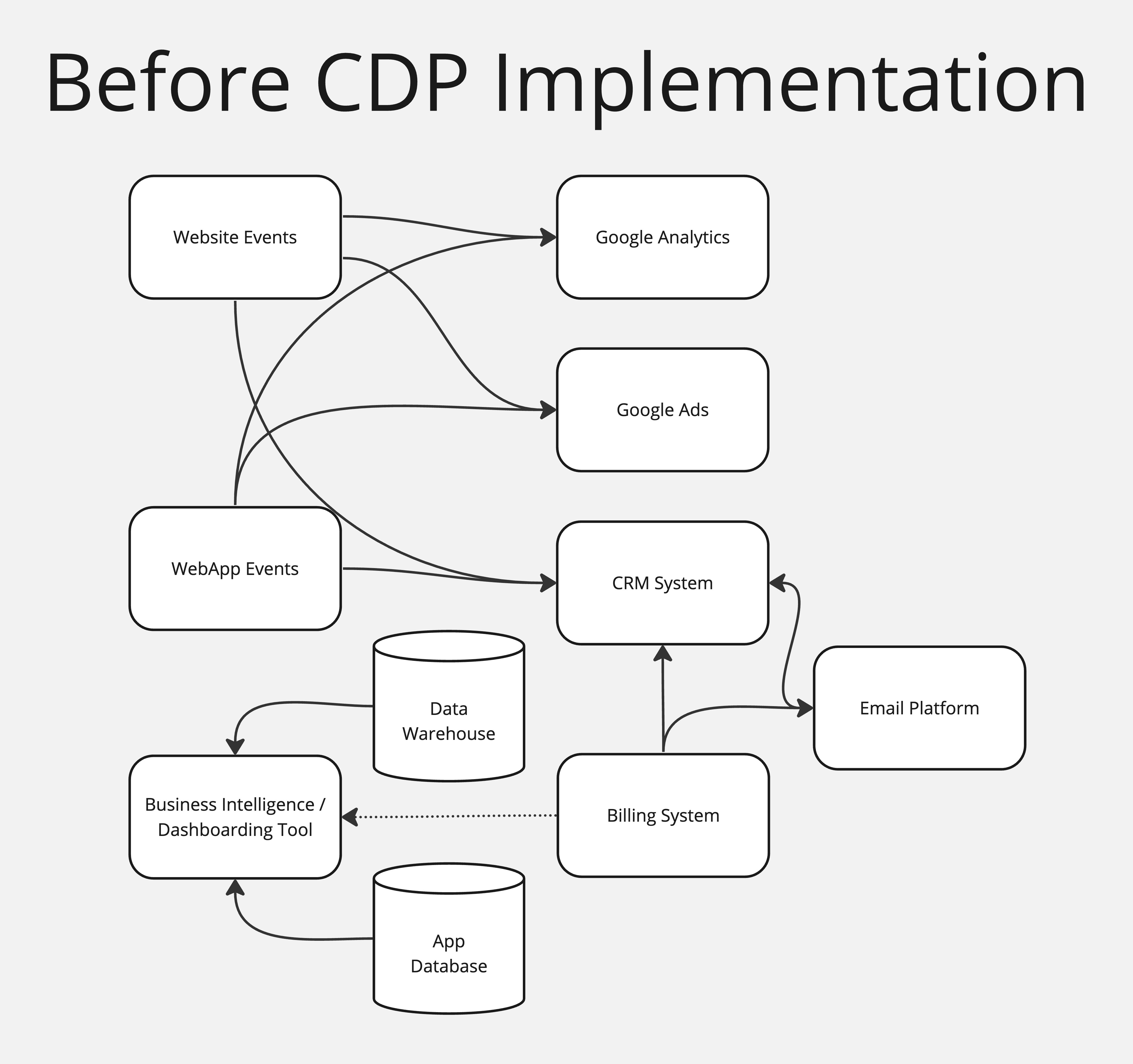 4126x3877 Pre-CDP Tech Stack Diagram