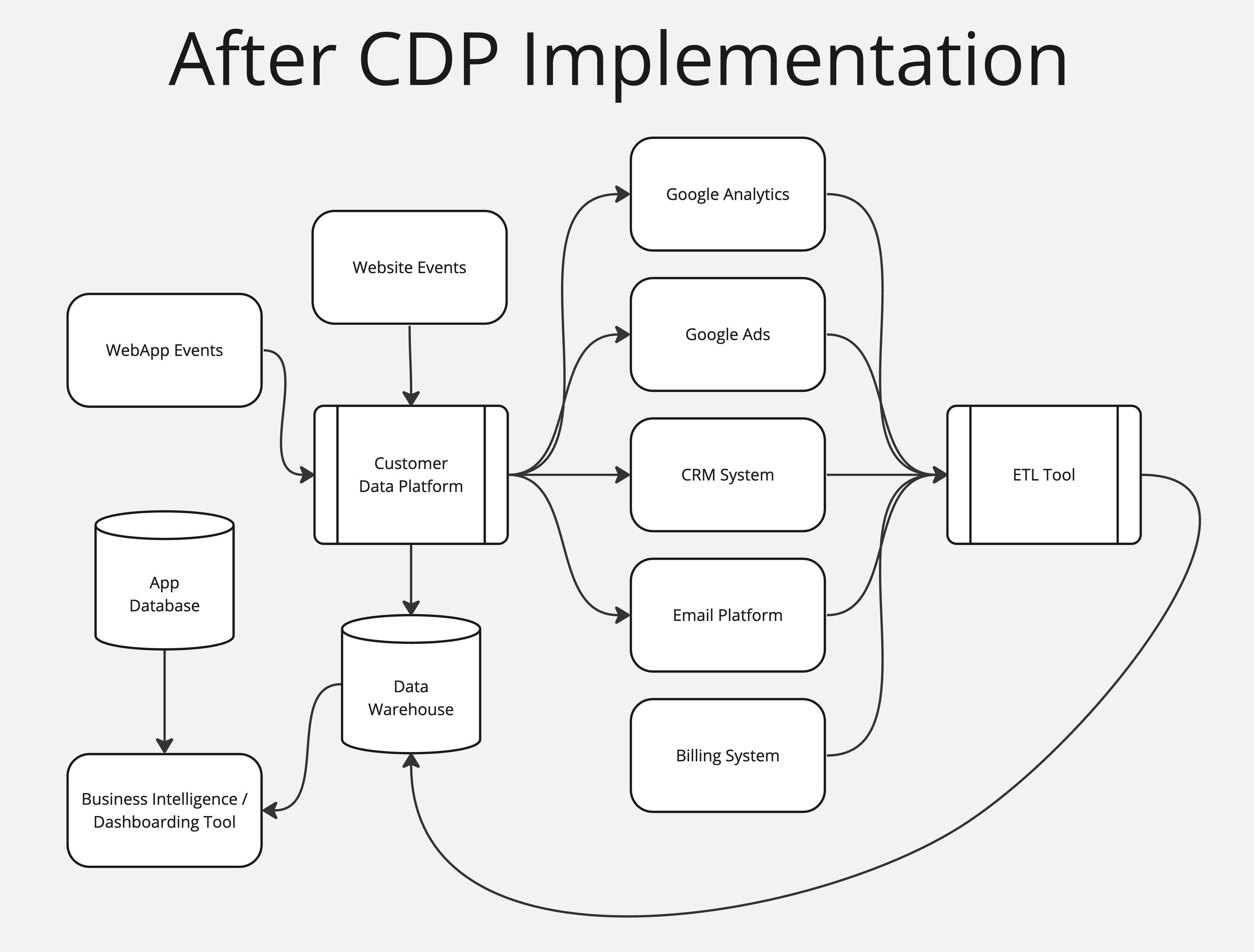 4590x3485 Post-CDP Tech Stack Diagram