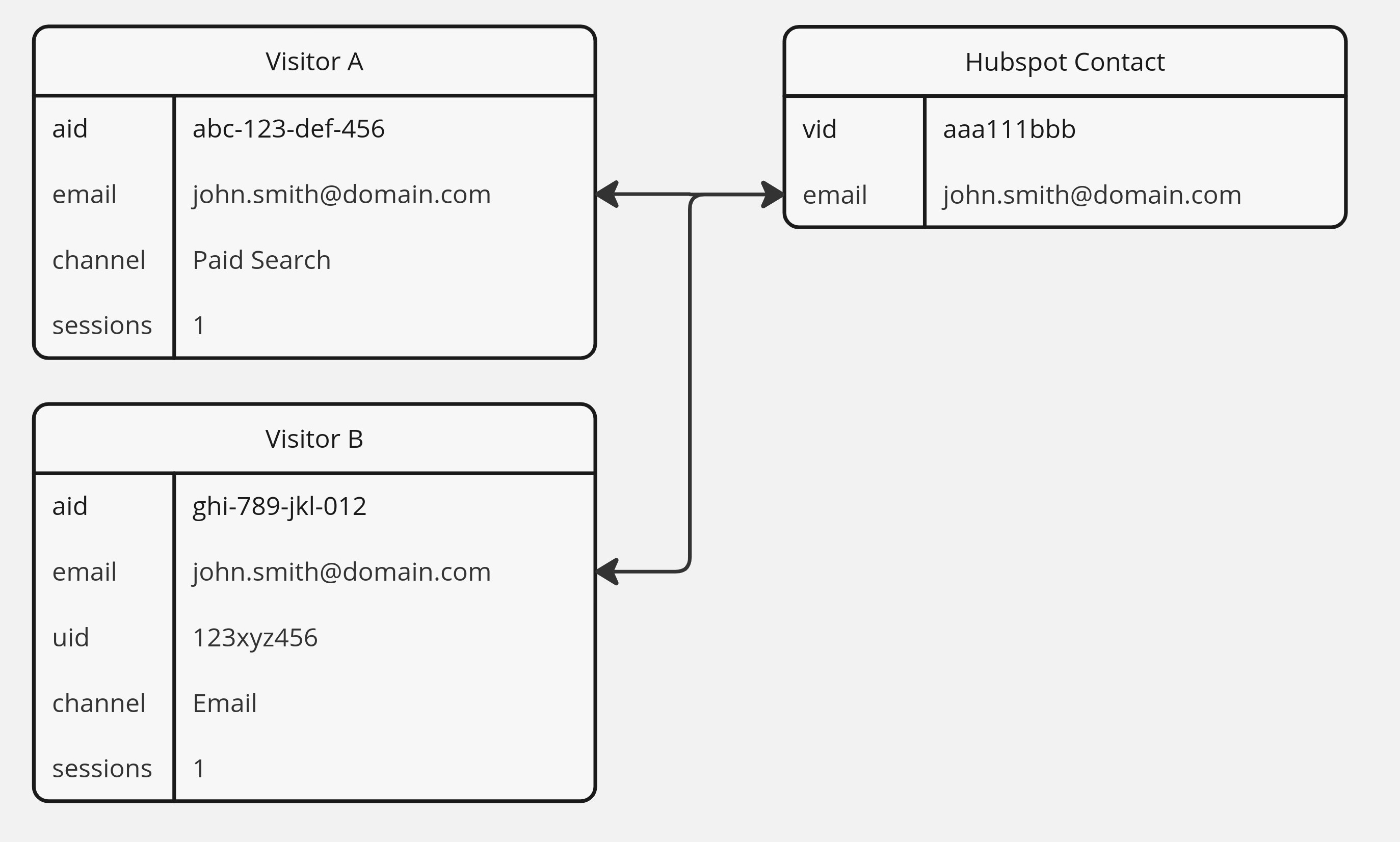 2747x1653 Website Vistor Signup Diagram