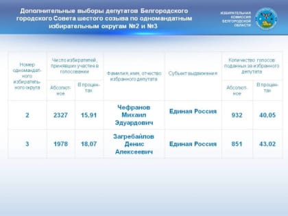 О завершении голосования на выборах 8 сентября 2019 года