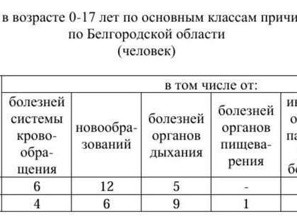 За 2023 год население Белгородской области сократилось на 14 тысяч человек
