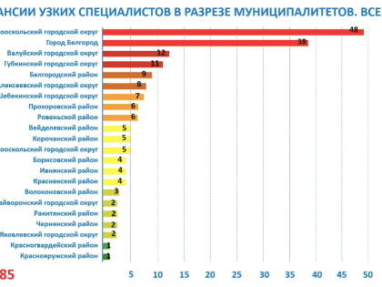 Белгородский минздрав рассказал, каких врачей  больше всего не хватает в регионе