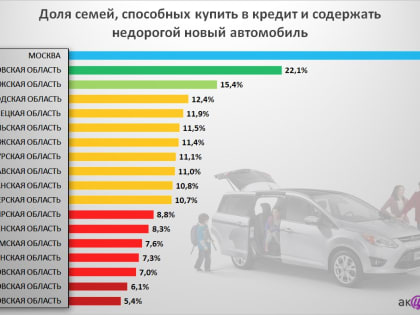 Белгородская область попала в ТОП-5 регионов, где семьи могут взять новую машину в кредит