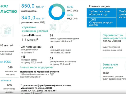 Белгородский минстрой сохранит все соцпрограммы по улучшению жилья в 2023 году
