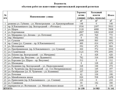 На обновление дорожной разметки в Белгороде потратят 58,8 миллиона рублей