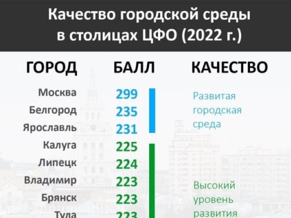 Минстрой дал Белгороду «серебро» за качество городской среды в рейтинге ЦФО