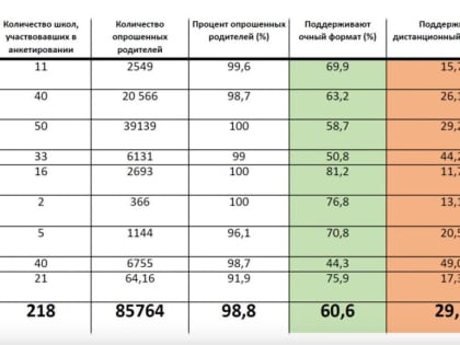 В Белгородской области очное обучение школьников поддержало 60 процентов родителей