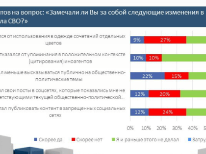 До 20 процентов белгородцев после начала СВО стали прибегать к самоцензуре