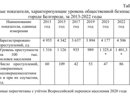 В Белгороде за последние девять лет подростки стали чаще нарушать закон