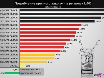 Белгородская область стала лидером ЦФО по потреблению алкоголя в 2022 году