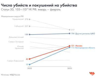 В Белгородской области в десять раз выросло количество убийств и покушений на убийство