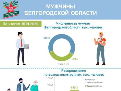 Белгородстат раскрыл подробности о живущих в регионе мужчинах