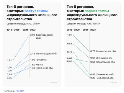 Белгородская область возглавила топ регионов где сокращаются темпы ИЖС
