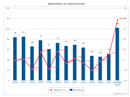 Белгородская область поставила антирекорд десятилетия по числу убийств и покушений