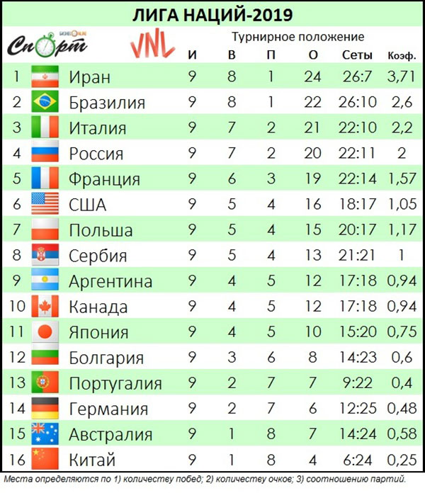 Аргентина чемпионат по футболу турнирная таблица. Лига наций турнирная таблица. Волейбол лига наций таблица. Волейбол лига наций мужчины таблица. Турнирное положение.