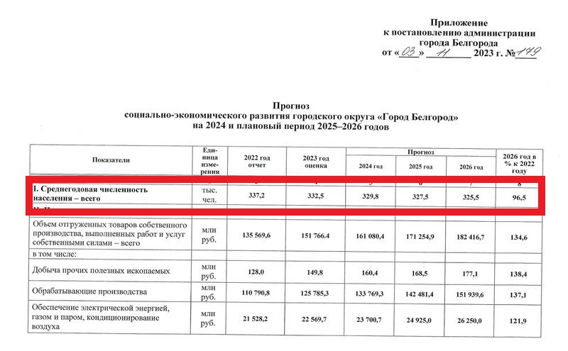 Белгород население 2024. Индекс СМР. Индекс изменения стоимости строительства. Стоимость строительно монтажных работ. Коэффициент изменения стоимости строительно-монтажных работ.